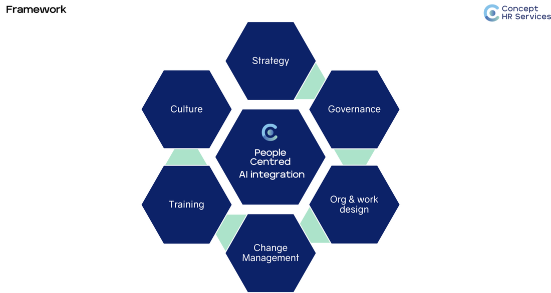 Concept HR Services - AI adoption framework